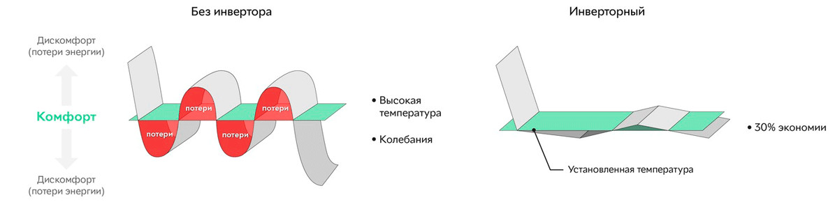 принцип работы инвертора