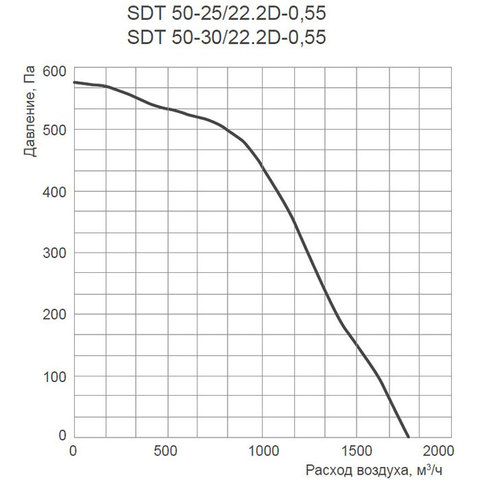 Energolux SDT 50-25/22.2D-0.55-4