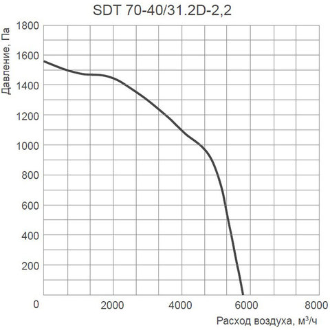 Energolux SDT 70-40/31.2D-2.2-4