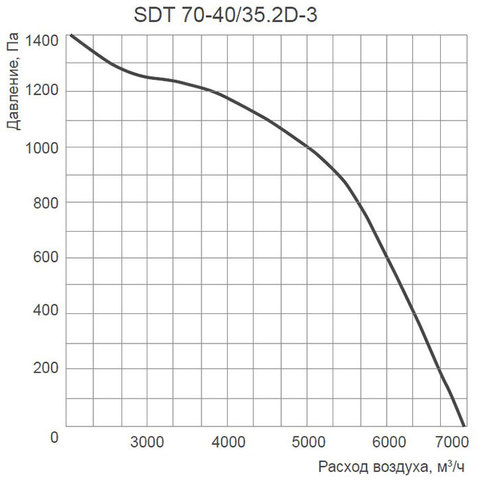 Energolux SDT 70-40/35.2D-3-4