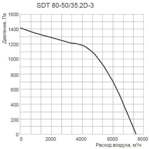 Energolux SDT 80-50/35.2D-3-4