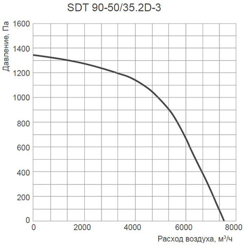 Energolux SDT 90-50/35.2D-3-4