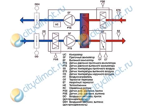 Приточная установка Sysimple Rotovex SR09 EL