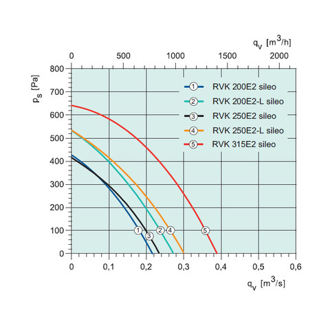 Sysimple RVK 250E2-L sileo 1ph/230V-2