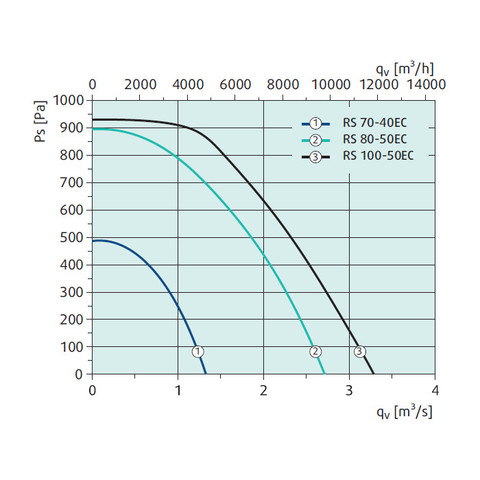 Systemair RS 100-50 EC-2