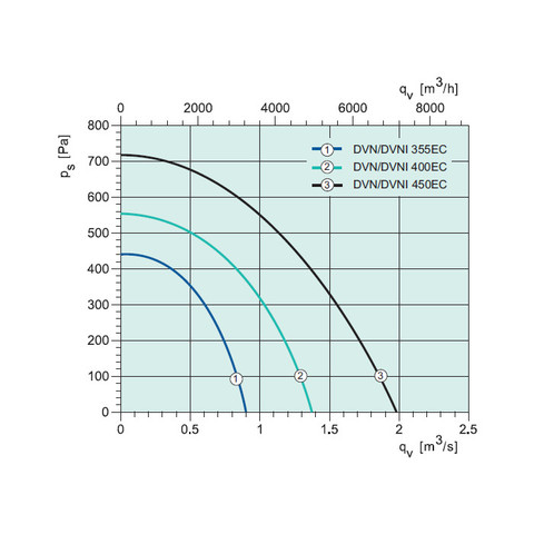 Systemair DVNI 400EC-2