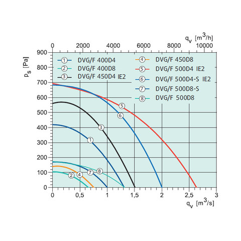 Systemair DVG-V 500D4-8-S/F400-2