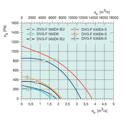 Systemair DVG-V 560D4-6/F400-2