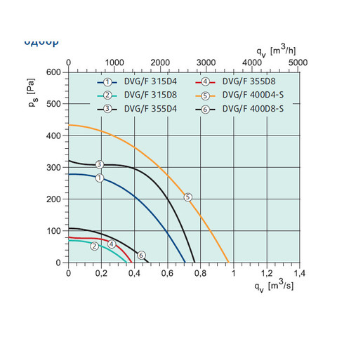 Systemair DVG-H 355D6/F400-2