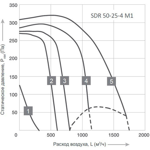 Energolux SDR 50-25-4 M1-2