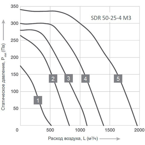 Energolux SDR 50-25-4 M3-2