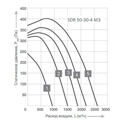 Energolux SDR 50-30-4 M3-2