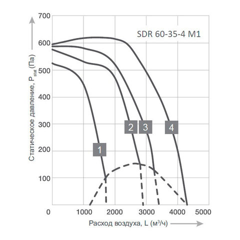 Energolux SDR 60-35-4 M1-2