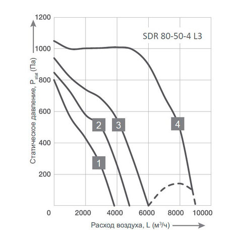 Energolux SDR 80-50-4 L3-2