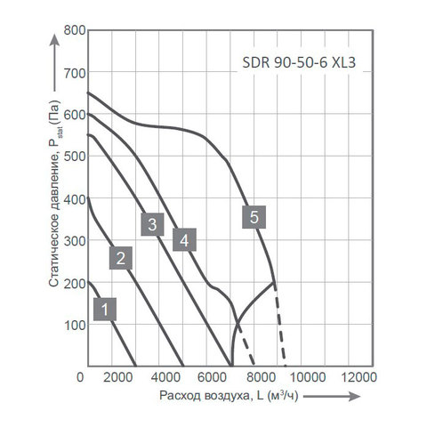 Energolux SDR 90-50-6 XL3-2