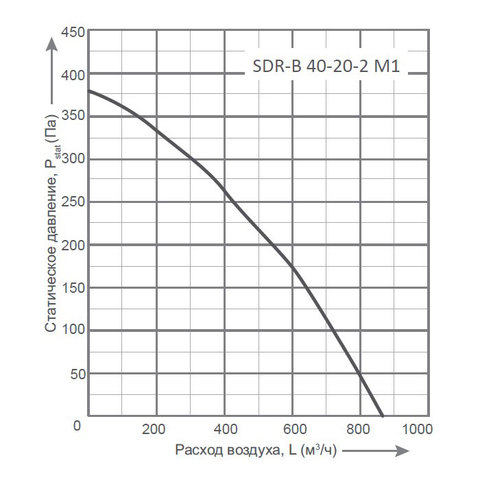 Energolux SDR-B 40-20-2 M1-2