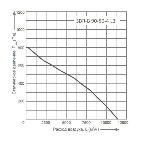 Energolux SDR-B 90-50-4 L3-2