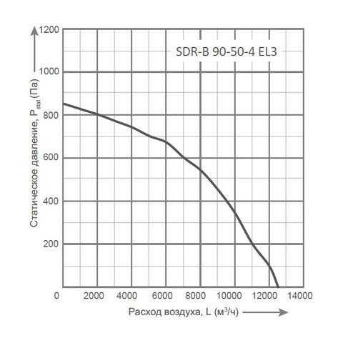 Energolux SDR-B 90-50-4 EL3-2