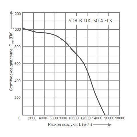 Energolux SDR-B 100-50-4 EL3-2