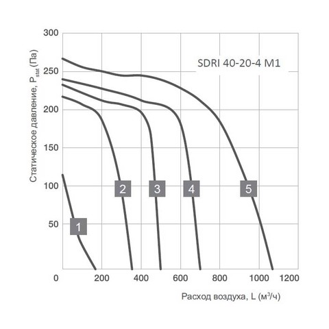Energolux SDRI 40-20-4 M1-2