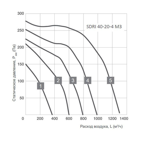Energolux SDRI 40-20-4 M3-2