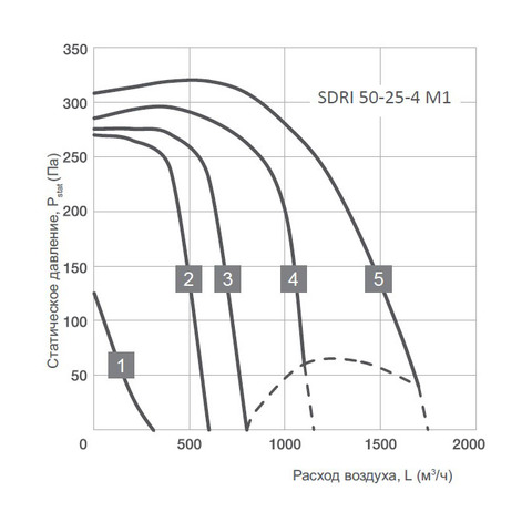 Energolux SDRI 50-25-4 M1-2