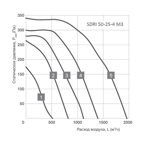 Energolux SDRI 50-25-4 M3-2