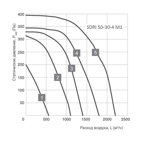 Energolux SDRI 50-30-4 M1-2