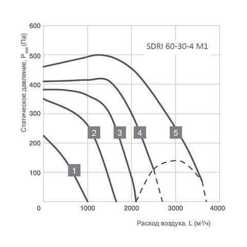 Energolux SDRI 60-30-4 M1-2