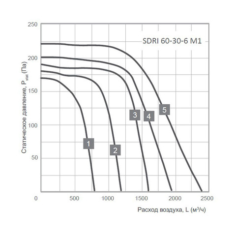 Energolux SDRI 60-30-6 M1-2