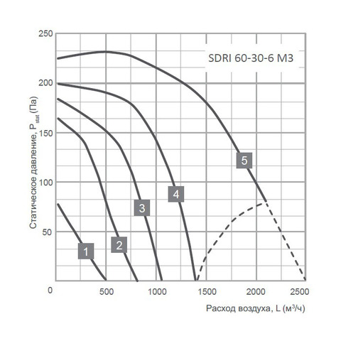 Energolux SDRI 60-30-6 M3-2