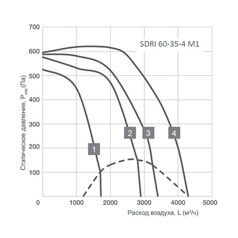 Energolux SDRI 60-35-4 M1-2