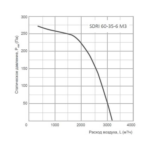 Energolux SDRI 60-35-6 M3-2