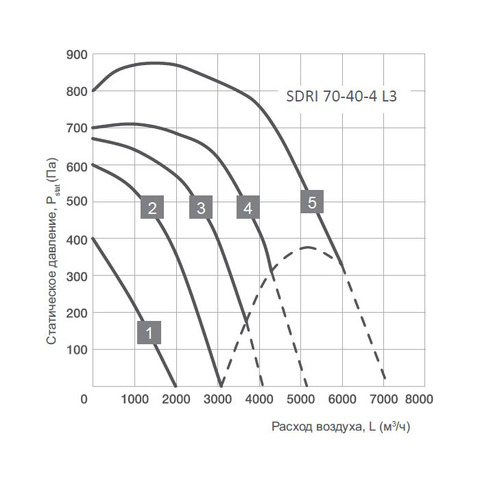 Energolux SDRI 70-40-4 L3-2