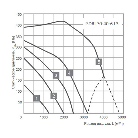 Energolux SDRI 70-40-6 L3-2