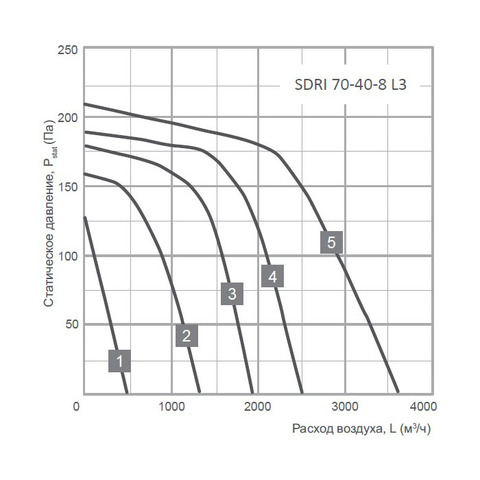 Energolux SDRI 70-40-8 L3-2