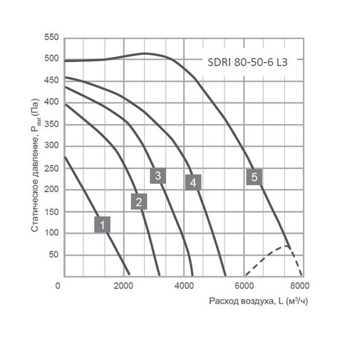Energolux SDRI 80-50-6 L3-2
