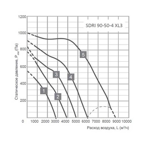 Energolux SDRI 90-50-4 XL3-2