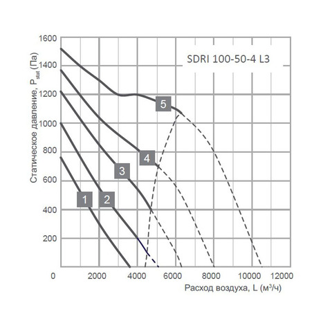 Energolux SDRI 100-50-4 L3-2