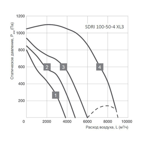 Energolux SDRI 100-50-4 XL3-2