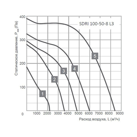 Energolux SDRI 100-50-8 L3-2